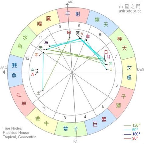 星座命盤 上升|上升星座查詢計算｜填入出生年月日時分，輕鬆幫你找出你的上升 